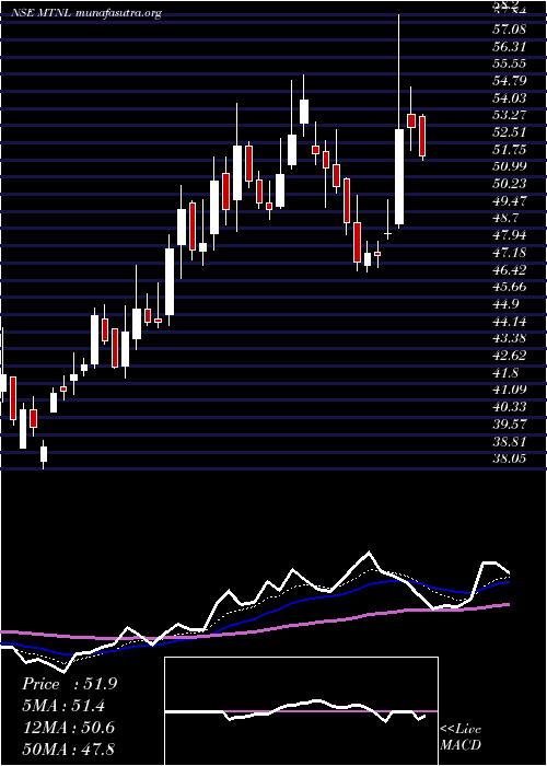  Daily chart MahanagarTelephone