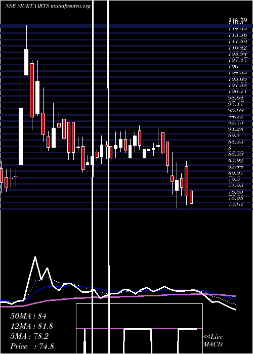  Daily chart MuktaArts