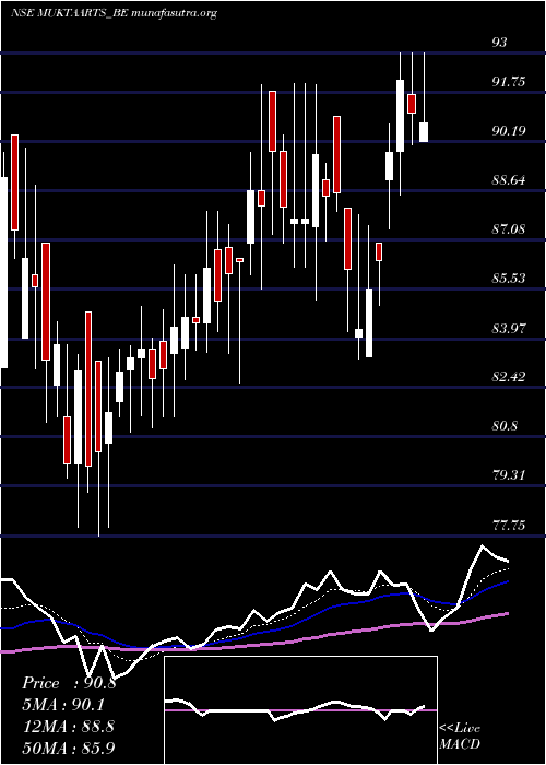  Daily chart MuktaArts