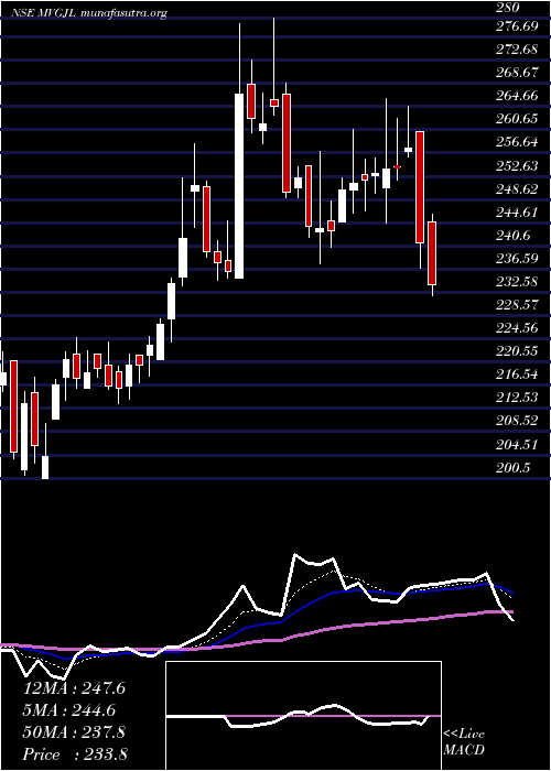  Daily chart ManojVaibhav