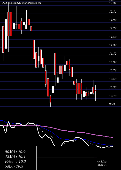  Daily chart NagarjunaFert