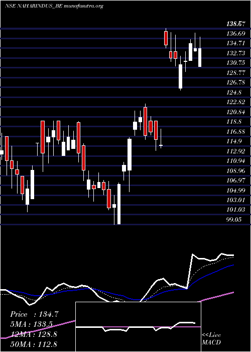  Daily chart NaharInds