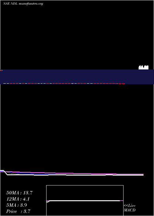  Daily chart NandanDenim