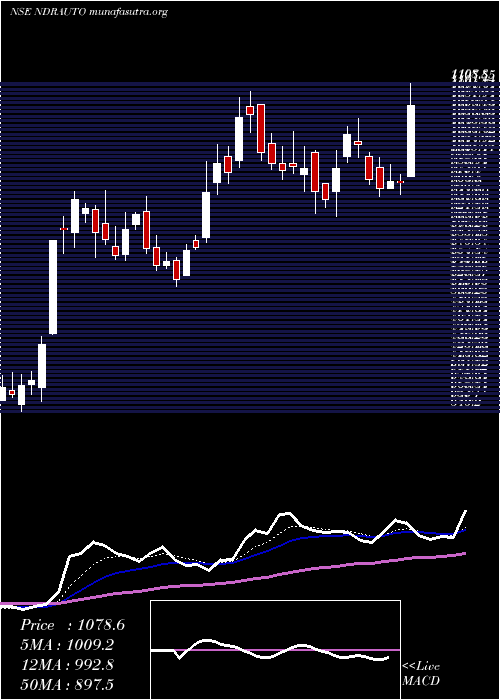  Daily chart NdrAuto