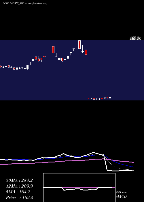  Daily chart Ndtv