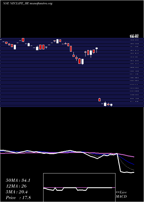  Daily chart NectarLifesciences