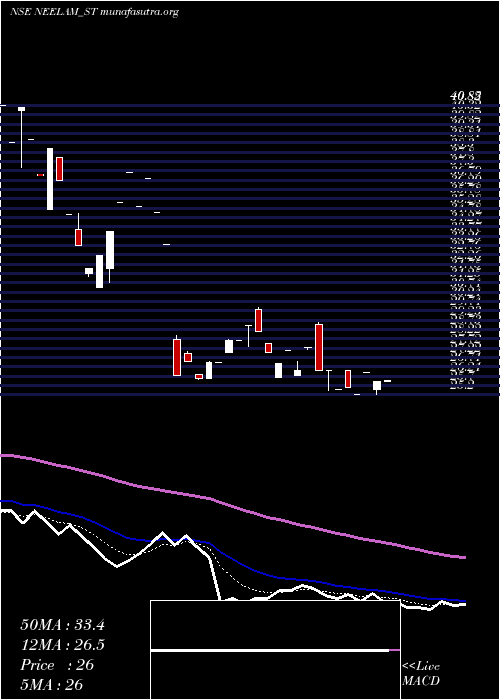  Daily chart NeelamLinens
