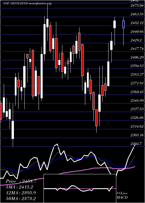  Daily chart NestleIndia
