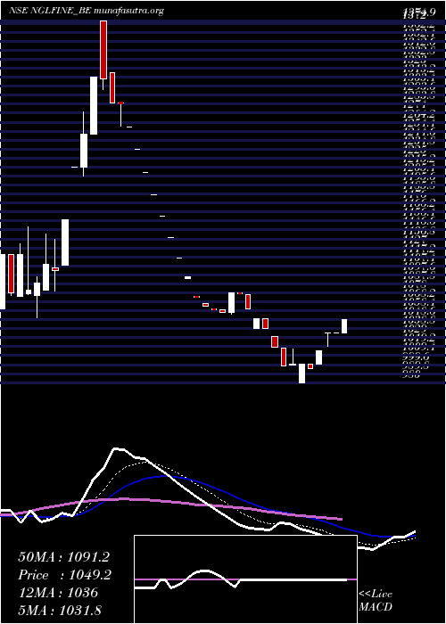 Daily chart NglFine