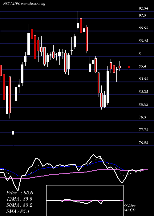  Daily chart Nhpc