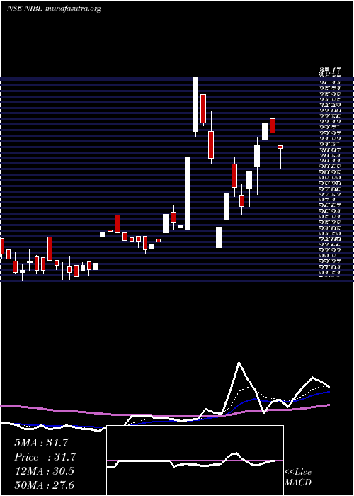  Daily chart NrbIndustrial