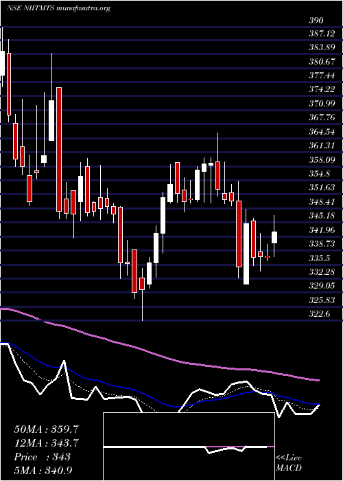  Daily chart NiitLearning