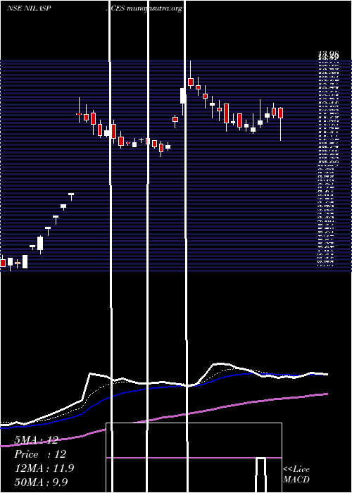  Daily chart NilaSpaces