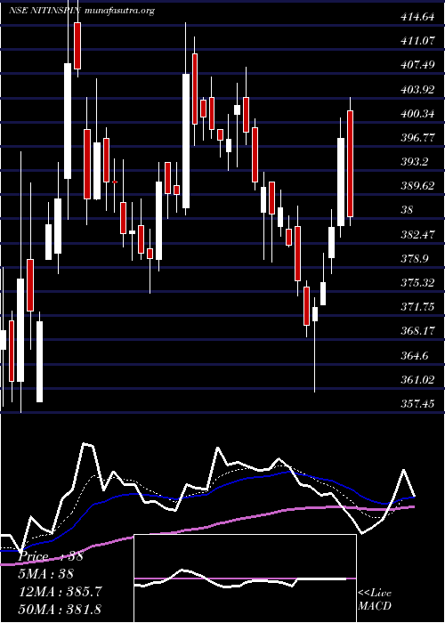  Daily chart NitinSpinners