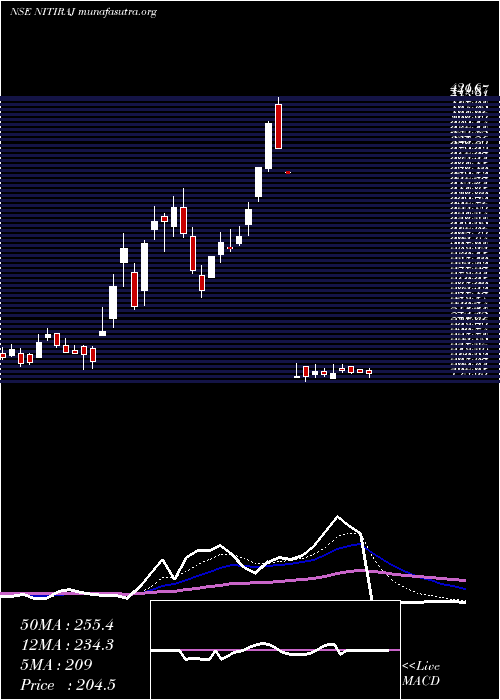  Daily chart NitirajEngineers