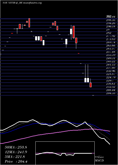  Daily chart NitirajEngineers