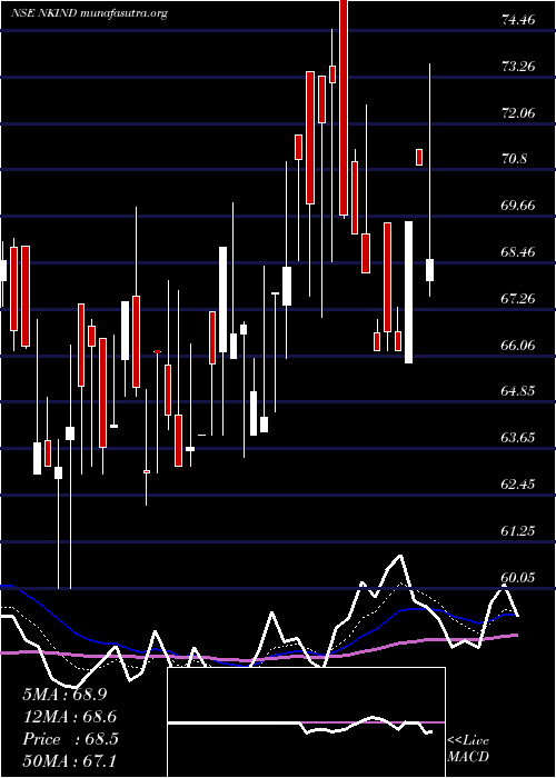  Daily chart NK