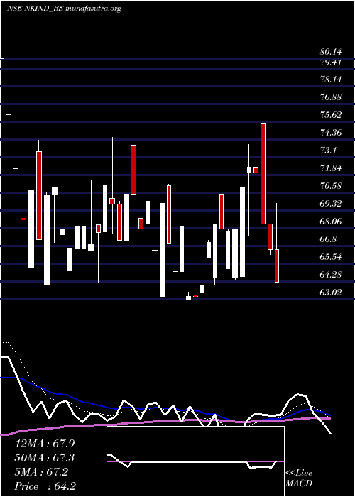  Daily chart Nkindustries