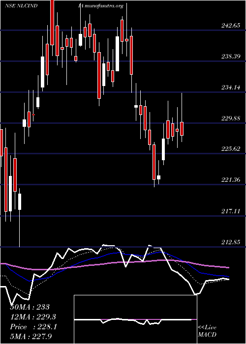  Daily chart NlcIndia