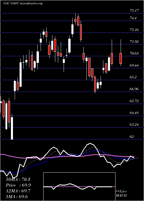  Daily chart Nmdc