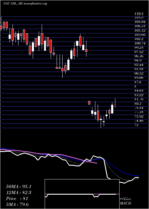  Daily chart NupurRecyclers