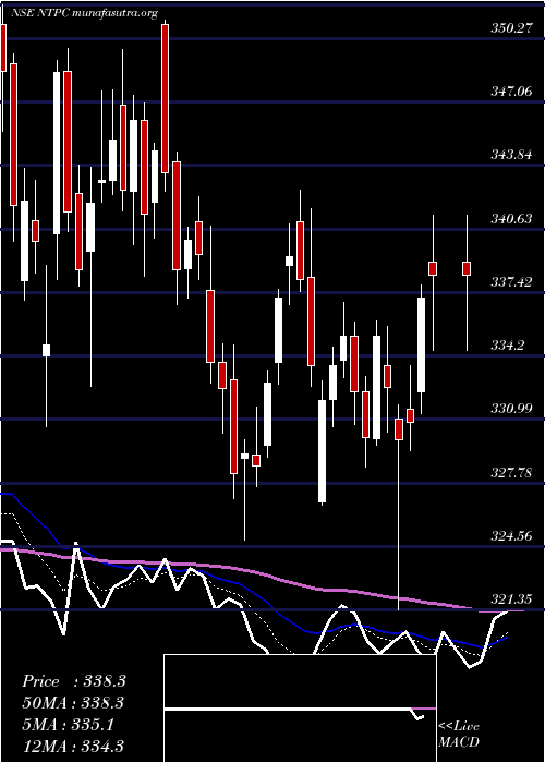  Daily chart Ntpc