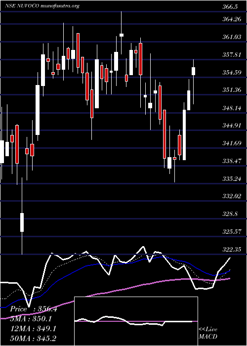 Daily chart NuvocoVistas