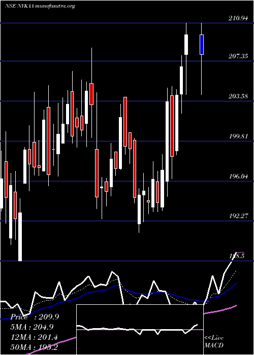  Daily chart FsnE