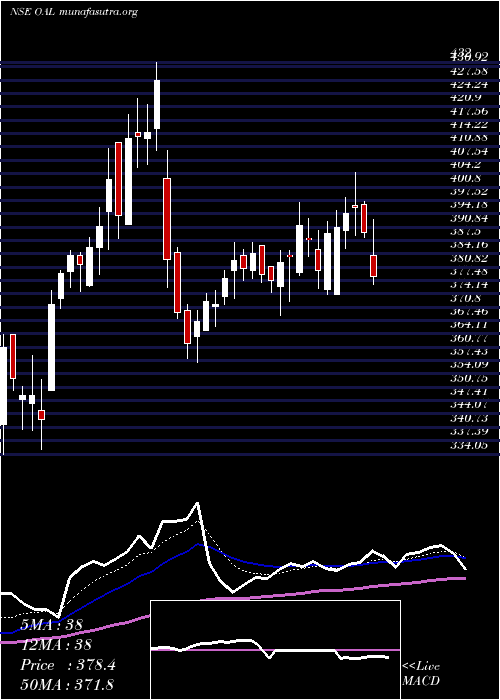  Daily chart OrientalAromatics