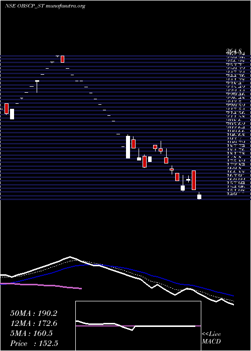  Daily chart ObscPerfection