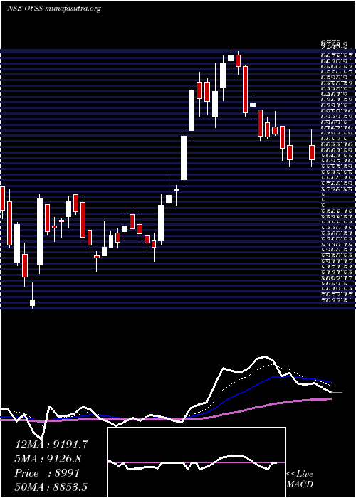  Daily chart OracleFinancial