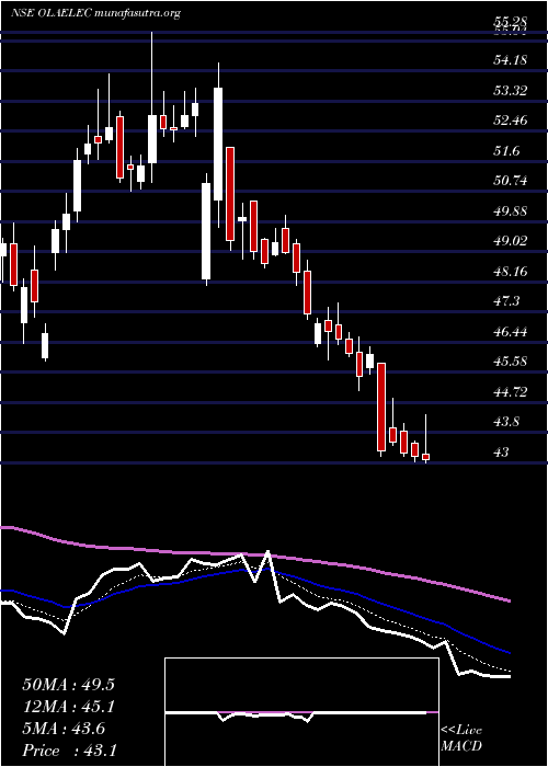  Daily chart OlaElectric