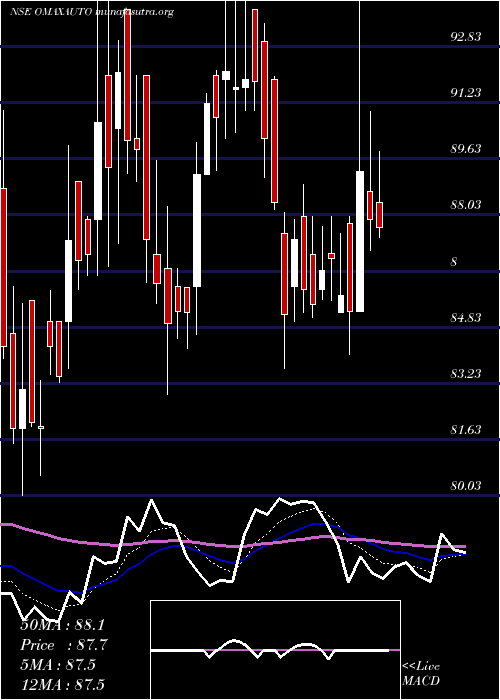  Daily chart OmaxAutos