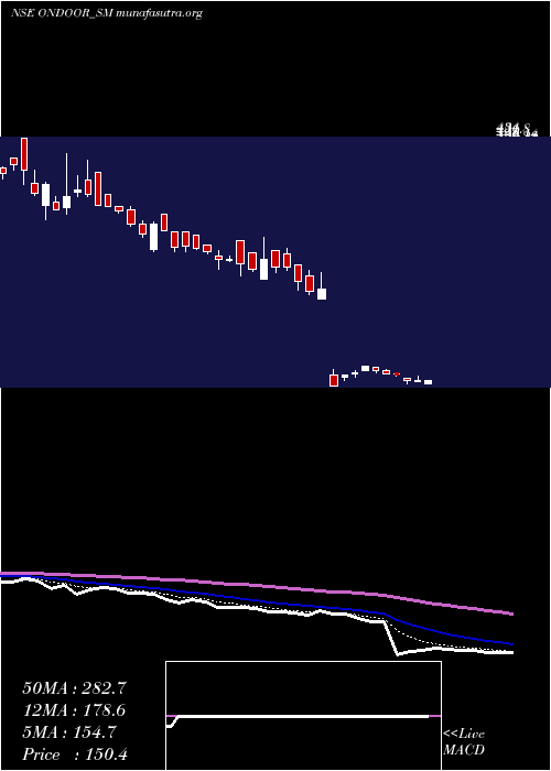  Daily chart OnDoor