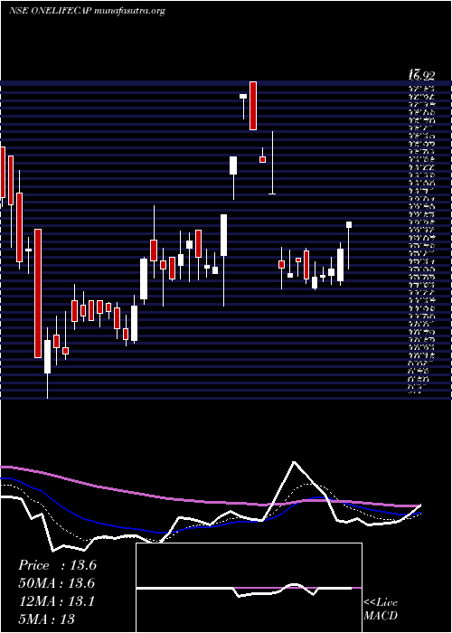  Daily chart OnelifeCapital