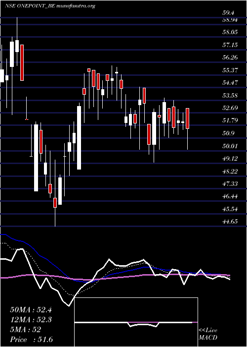  Daily chart OnePoint