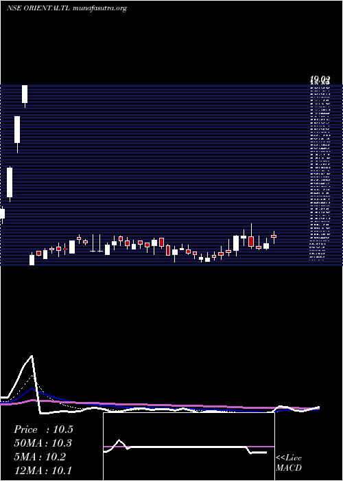  Daily chart OrientalTrimex