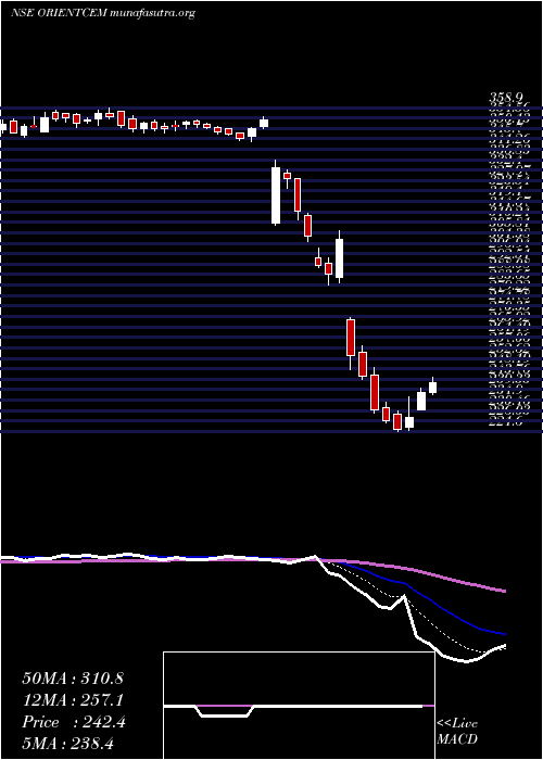  Daily chart OrientCement