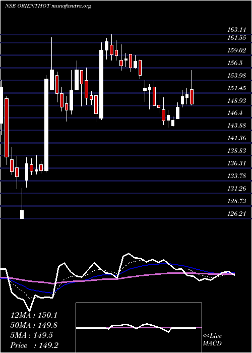  Daily chart OrientalHotels
