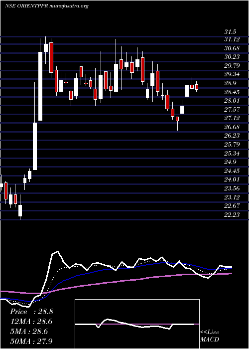  Daily chart OrientPaper