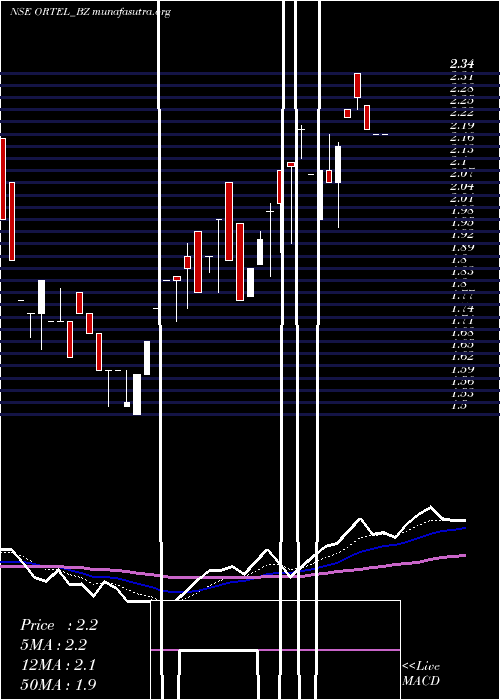  Daily chart OrtelCommunications