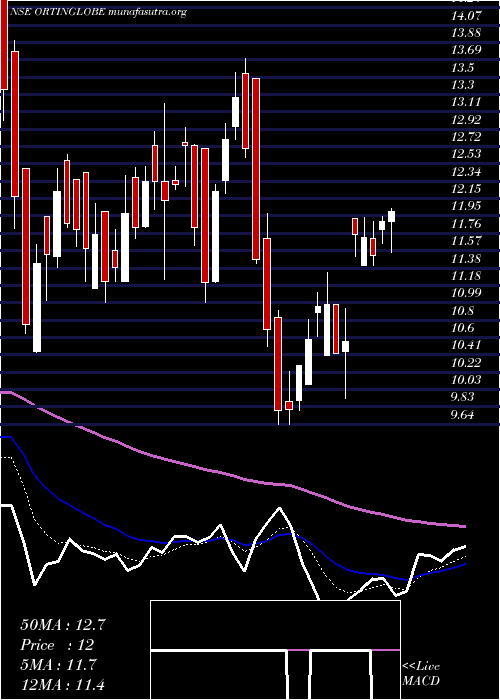  Daily chart OrtinGlobal