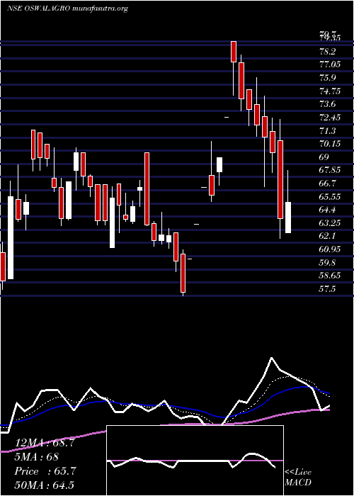  Daily chart OswalAgro