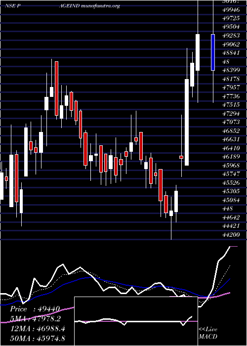  Daily chart PageIndustries