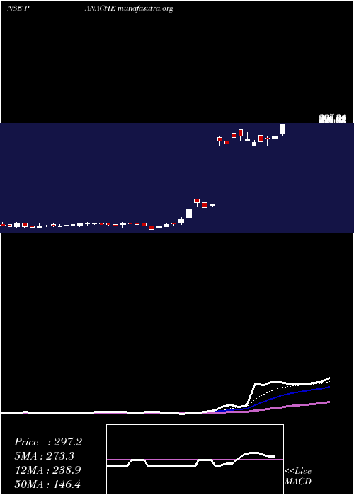  Daily chart PanacheDigilife