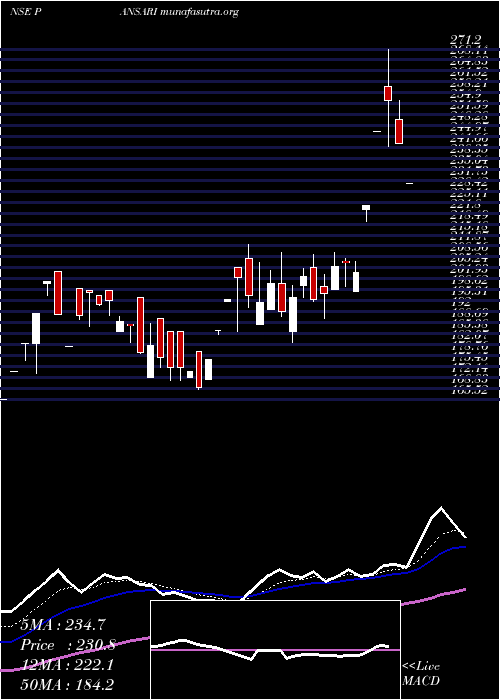  Daily chart PansariDevelopers