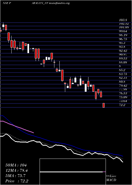  Daily chart ParagonFine