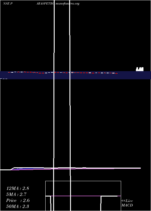  Daily chart ParasPetrofils