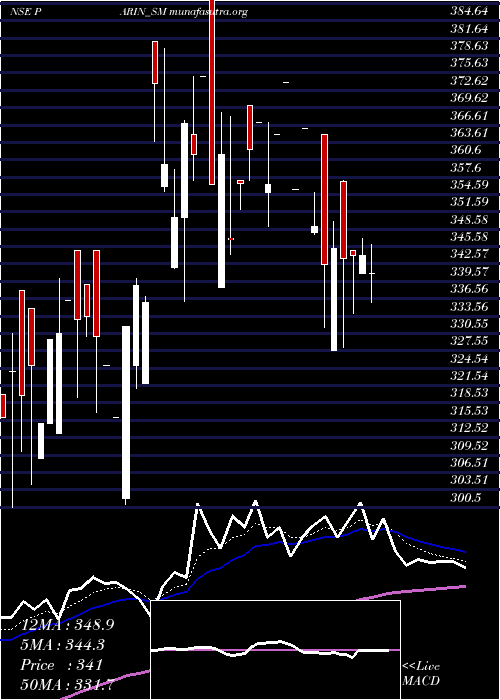  Daily chart ParinFurniture