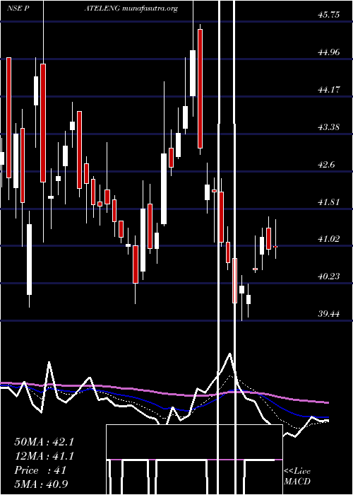  Daily chart PatelEngineering